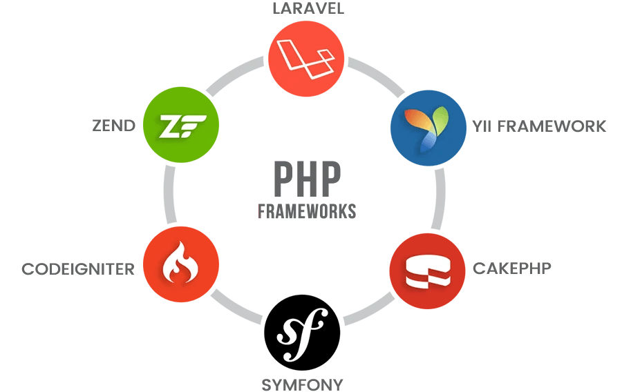 فریمورک های PHP